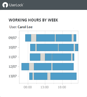 Logon Logoff Reporting - Working hours by week