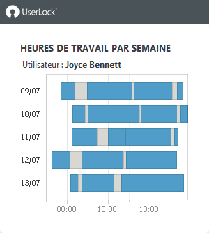 Heure de travail par semaine