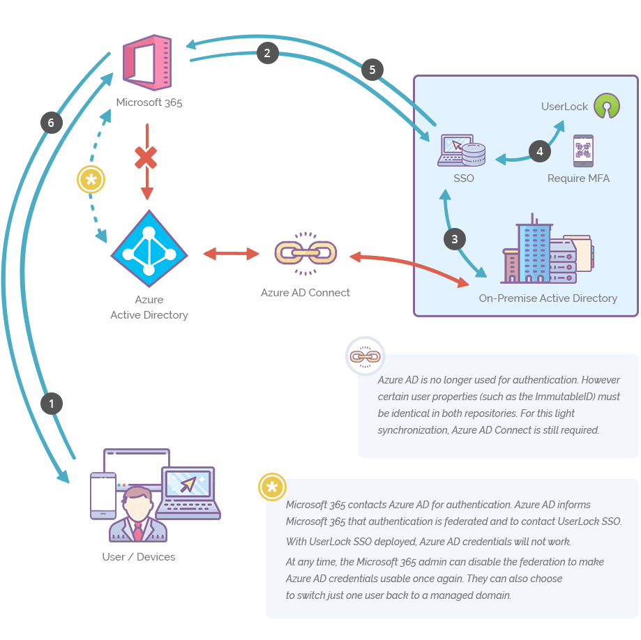 SSO for Microsoft 365 via Active Directory