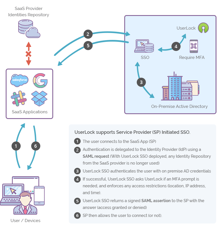 SSO for Supported SaaS Apps