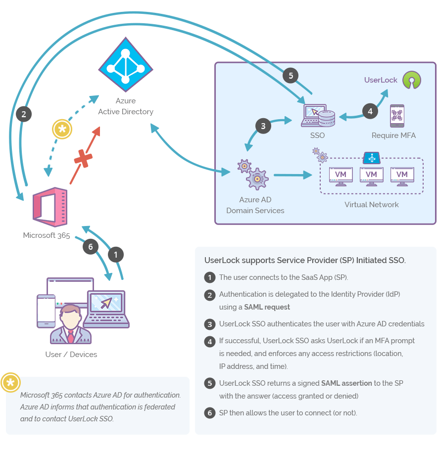 SSO for Microsoft 365 via Azure AD Domain Services