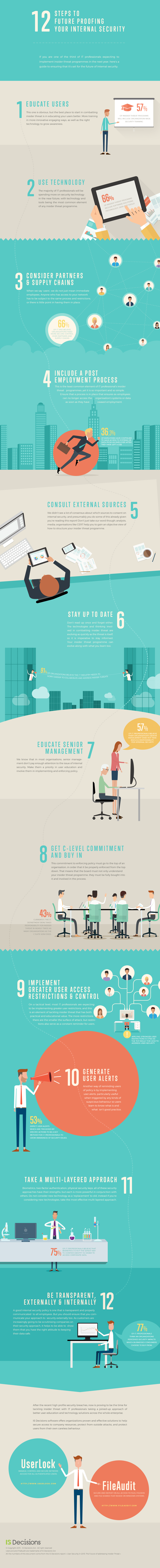12 steps to future proofing your internal security